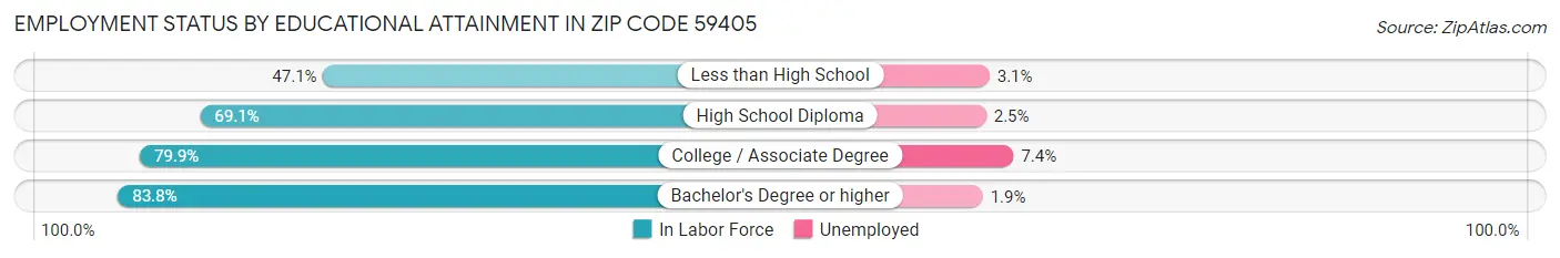 Employment Status by Educational Attainment in Zip Code 59405