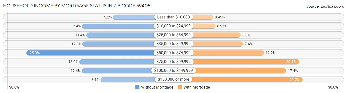 Household Income by Mortgage Status in Zip Code 59405