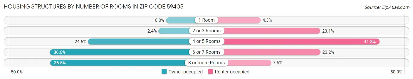 Housing Structures by Number of Rooms in Zip Code 59405