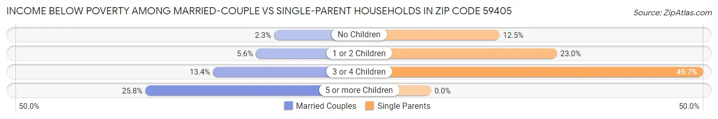 Income Below Poverty Among Married-Couple vs Single-Parent Households in Zip Code 59405