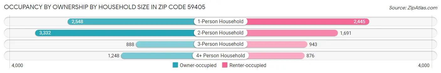 Occupancy by Ownership by Household Size in Zip Code 59405
