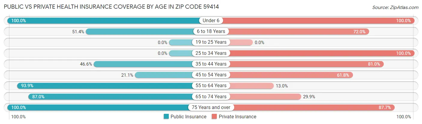 Public vs Private Health Insurance Coverage by Age in Zip Code 59414