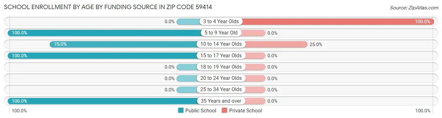 School Enrollment by Age by Funding Source in Zip Code 59414