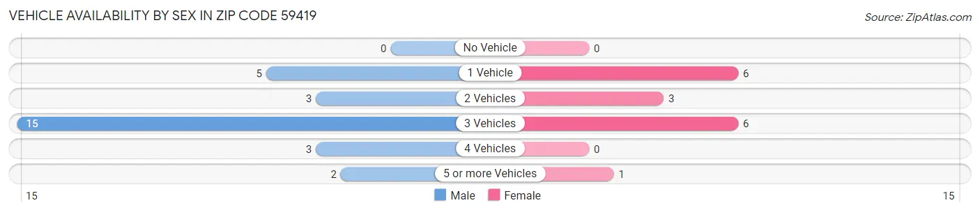 Vehicle Availability by Sex in Zip Code 59419