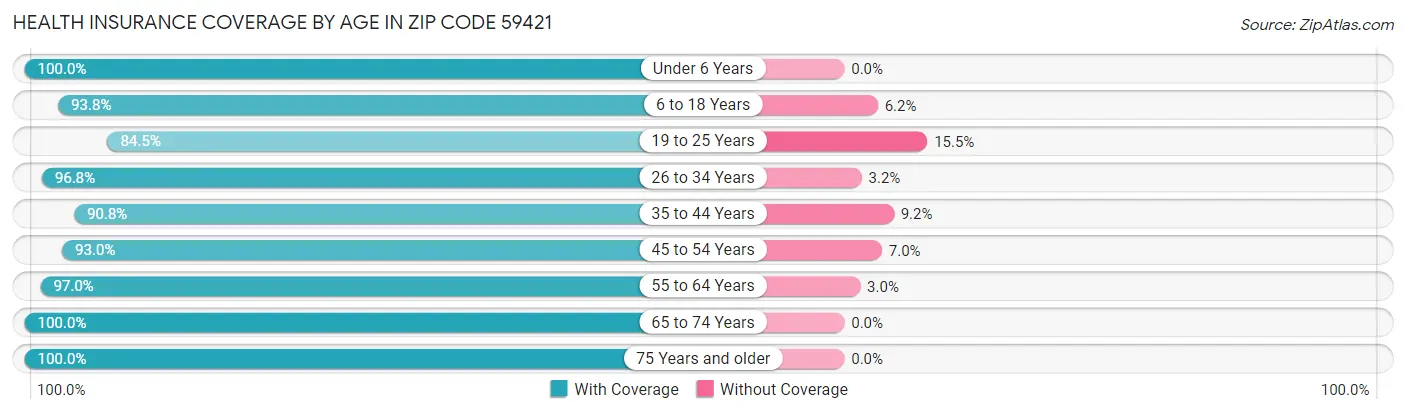 Health Insurance Coverage by Age in Zip Code 59421