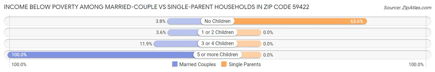 Income Below Poverty Among Married-Couple vs Single-Parent Households in Zip Code 59422