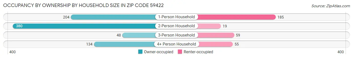 Occupancy by Ownership by Household Size in Zip Code 59422