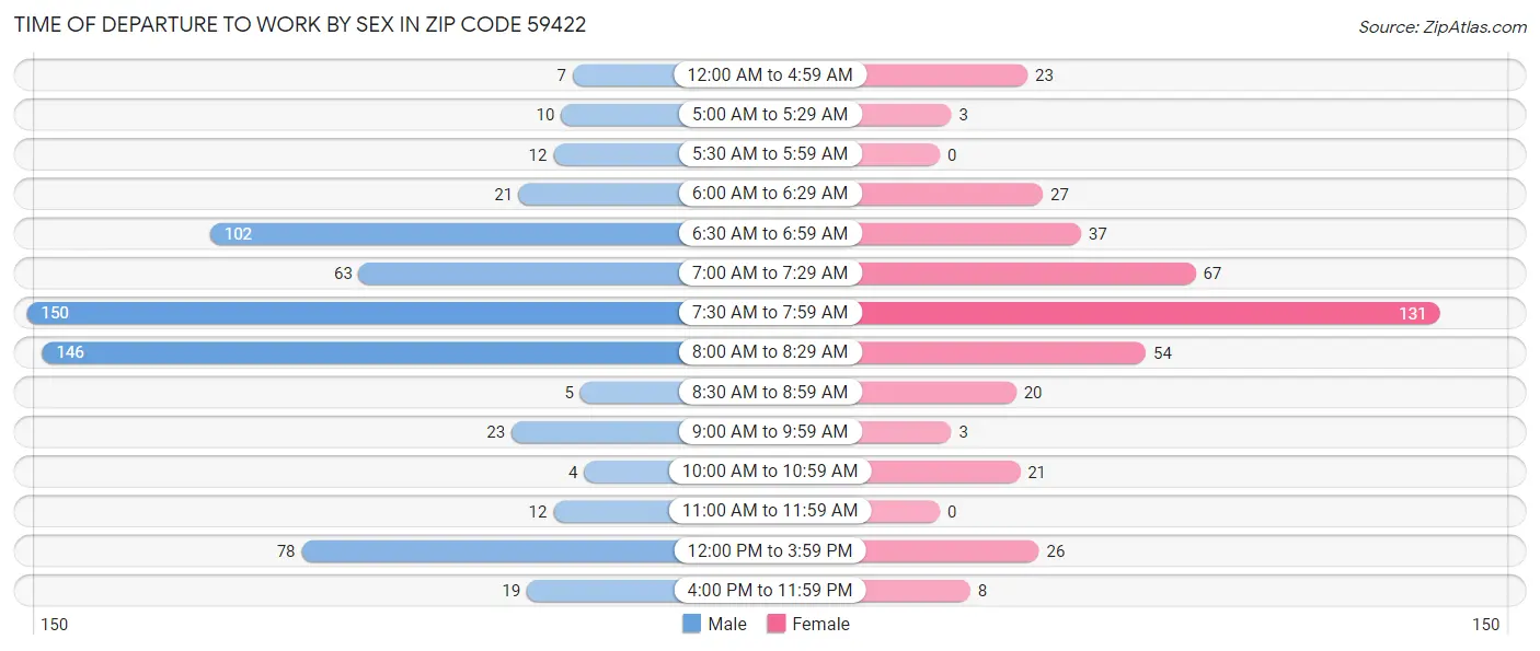 Time of Departure to Work by Sex in Zip Code 59422