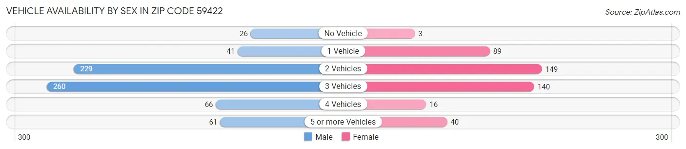 Vehicle Availability by Sex in Zip Code 59422