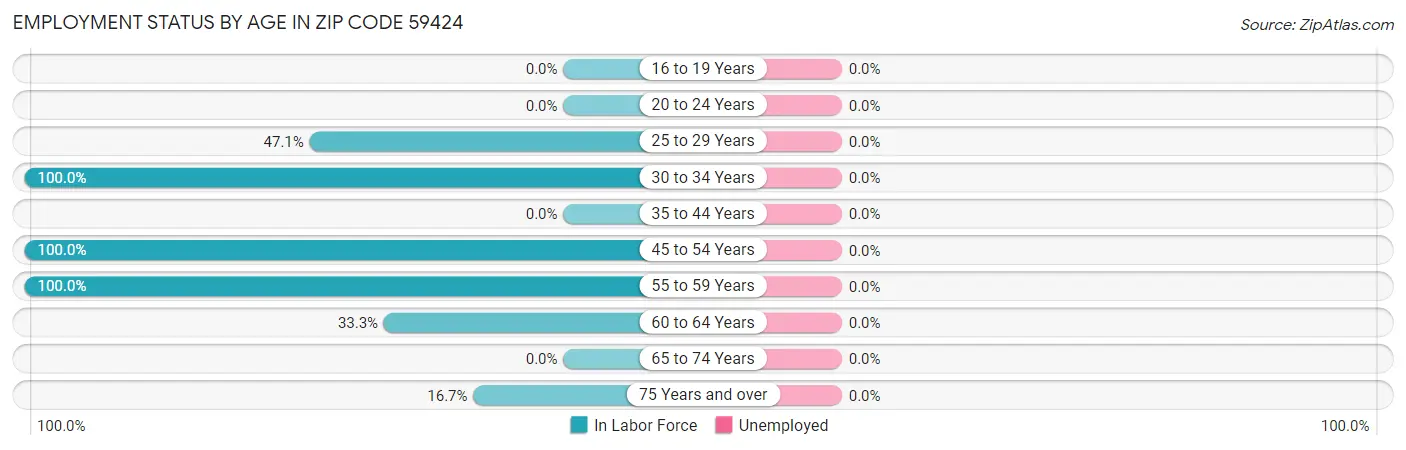 Employment Status by Age in Zip Code 59424