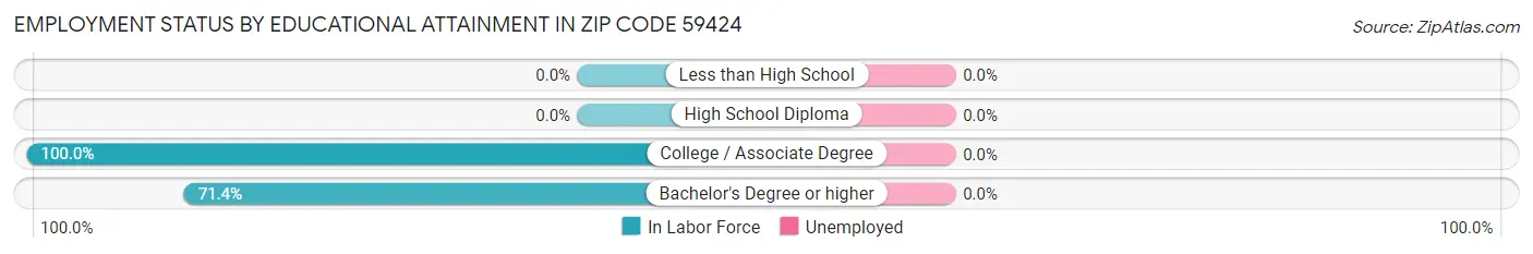 Employment Status by Educational Attainment in Zip Code 59424