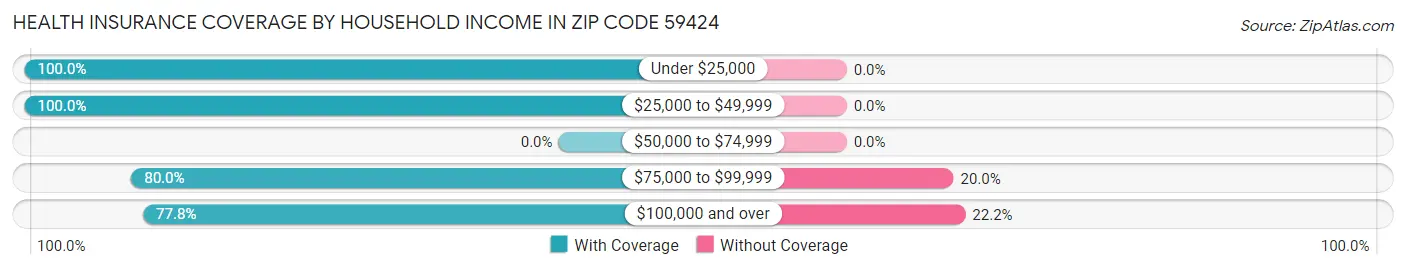 Health Insurance Coverage by Household Income in Zip Code 59424