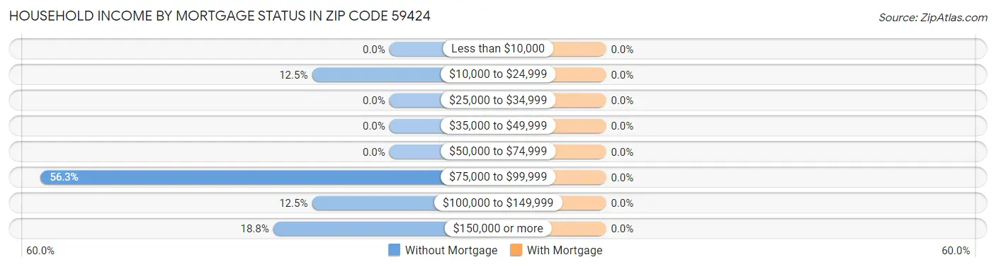 Household Income by Mortgage Status in Zip Code 59424