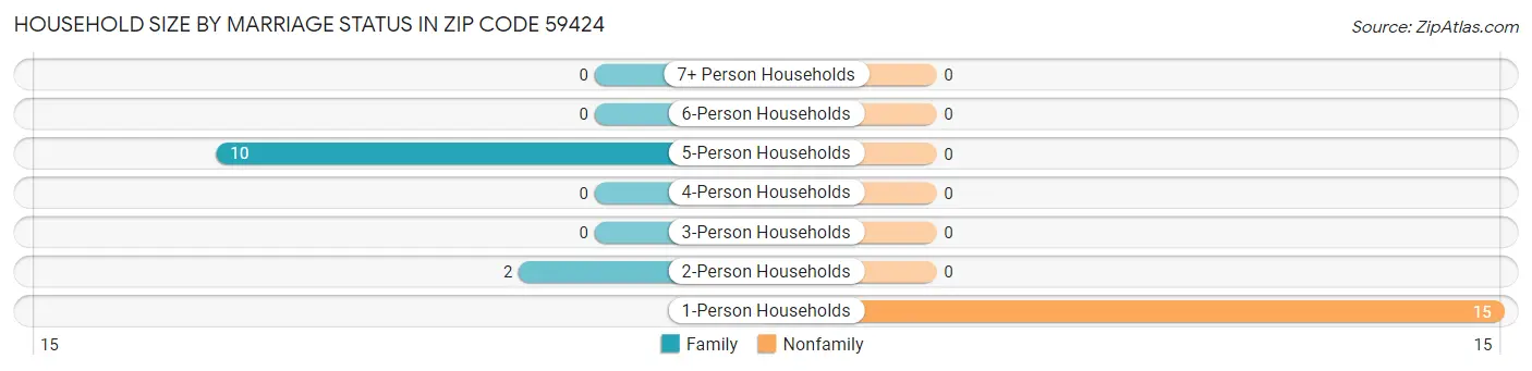 Household Size by Marriage Status in Zip Code 59424