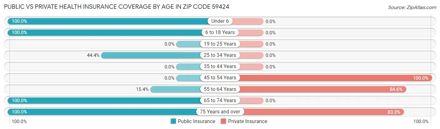 Public vs Private Health Insurance Coverage by Age in Zip Code 59424
