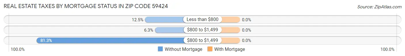 Real Estate Taxes by Mortgage Status in Zip Code 59424