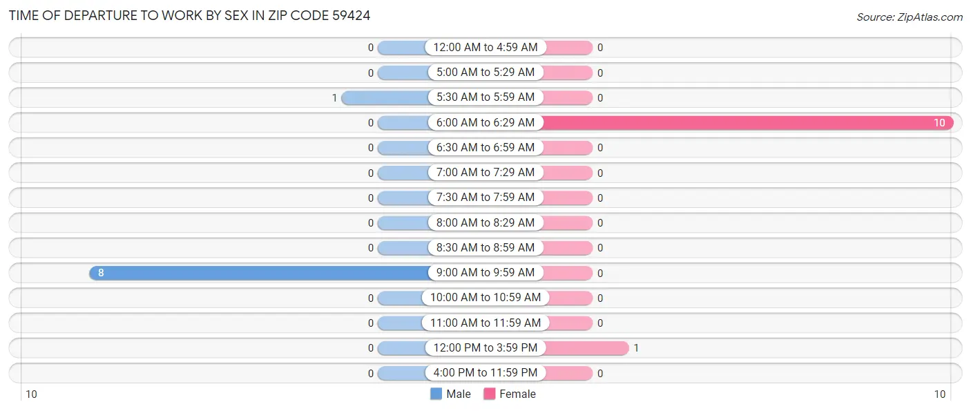 Time of Departure to Work by Sex in Zip Code 59424