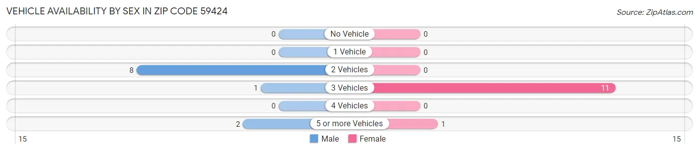 Vehicle Availability by Sex in Zip Code 59424