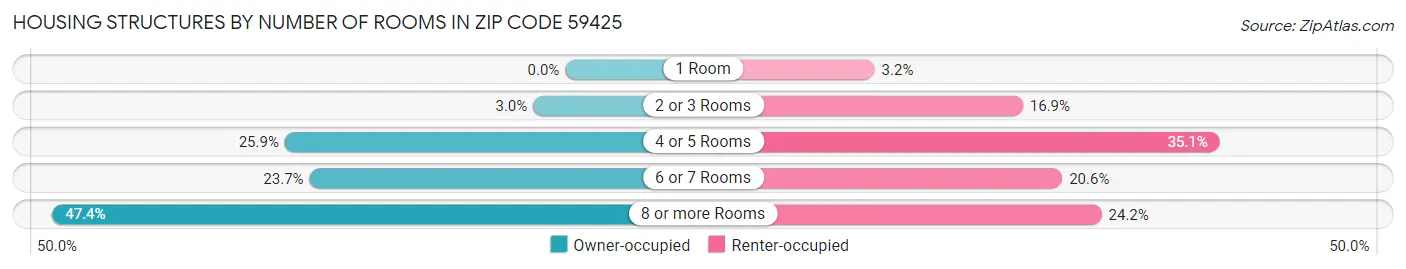 Housing Structures by Number of Rooms in Zip Code 59425
