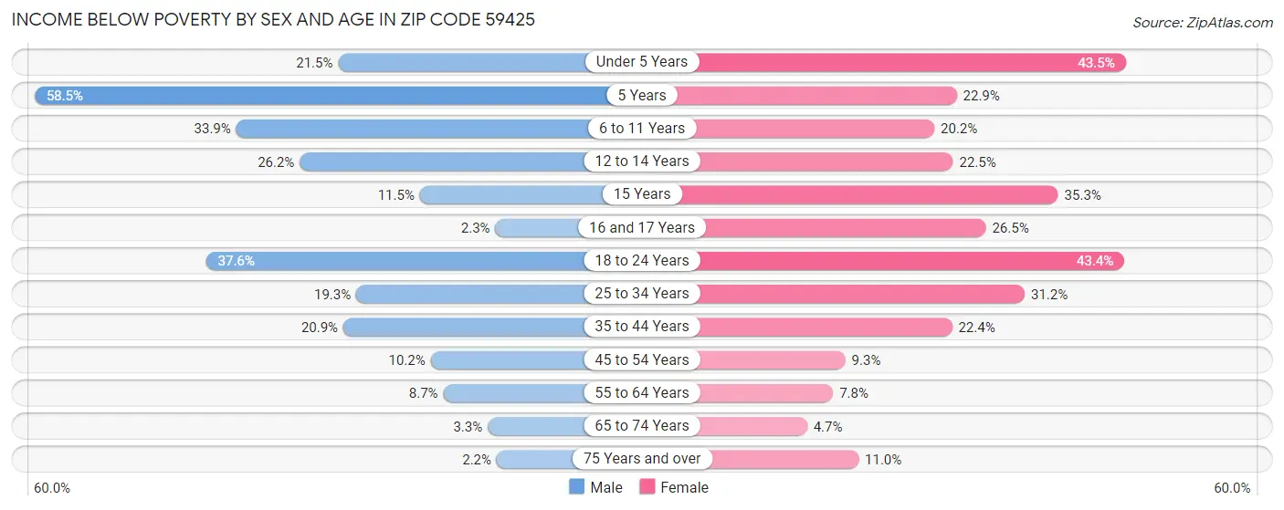 Income Below Poverty by Sex and Age in Zip Code 59425
