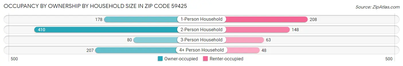 Occupancy by Ownership by Household Size in Zip Code 59425