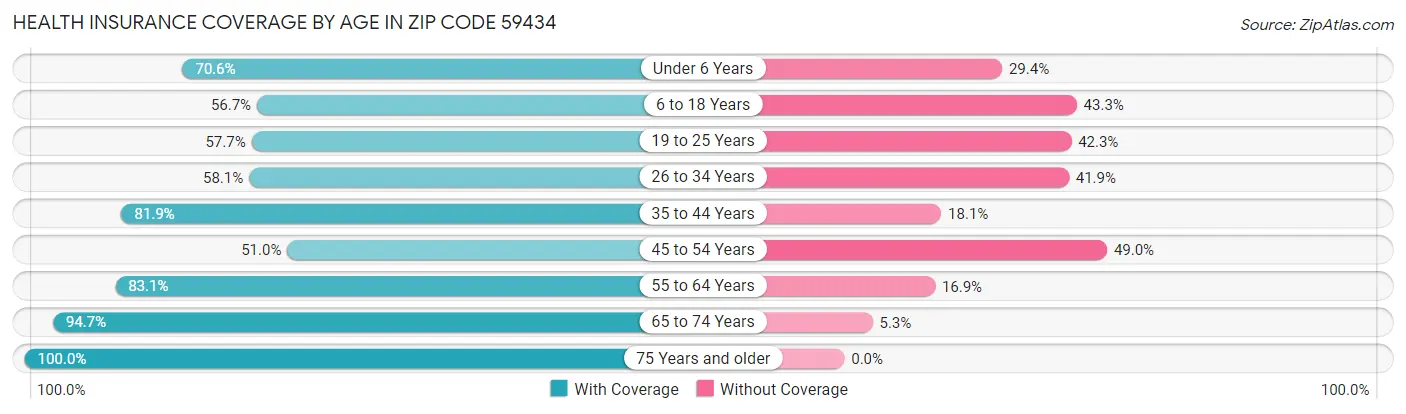 Health Insurance Coverage by Age in Zip Code 59434