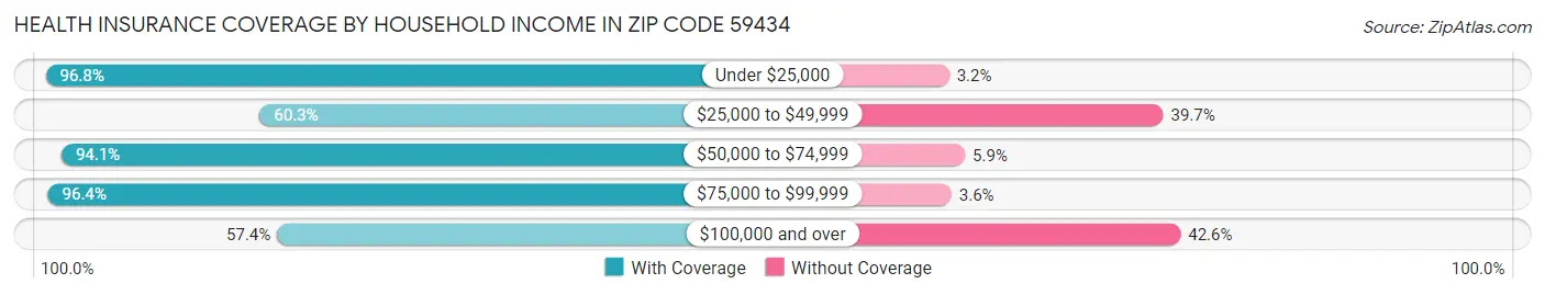Health Insurance Coverage by Household Income in Zip Code 59434