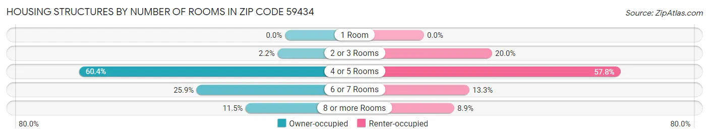Housing Structures by Number of Rooms in Zip Code 59434
