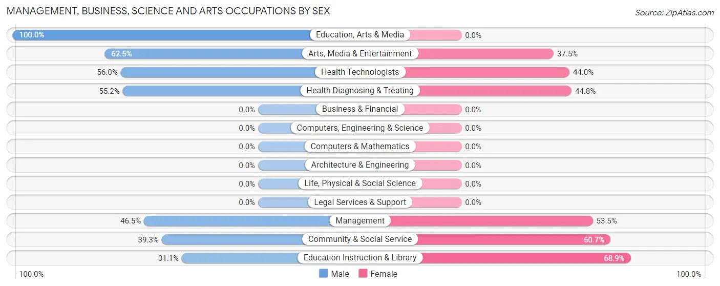 Management, Business, Science and Arts Occupations by Sex in Zip Code 59434