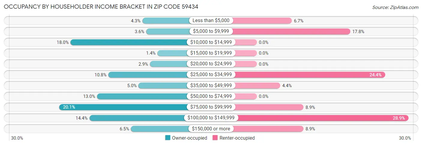 Occupancy by Householder Income Bracket in Zip Code 59434