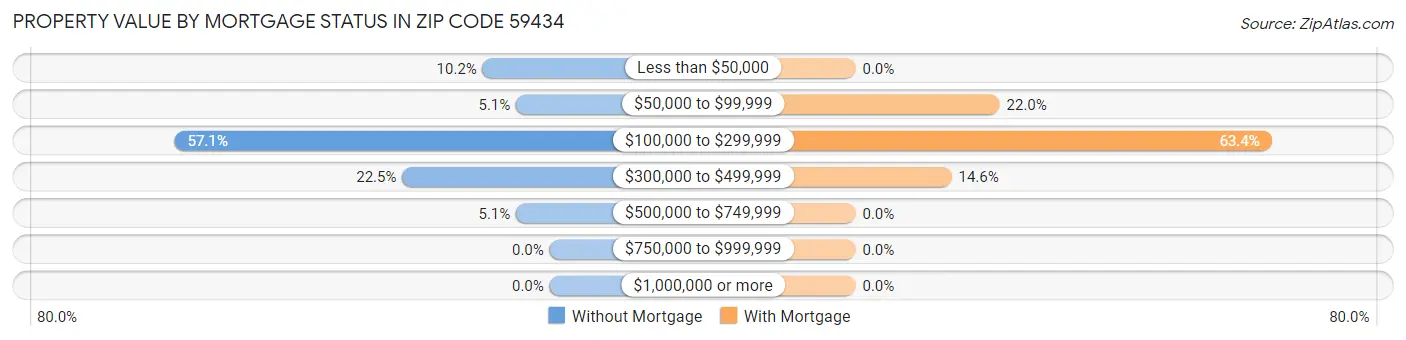 Property Value by Mortgage Status in Zip Code 59434