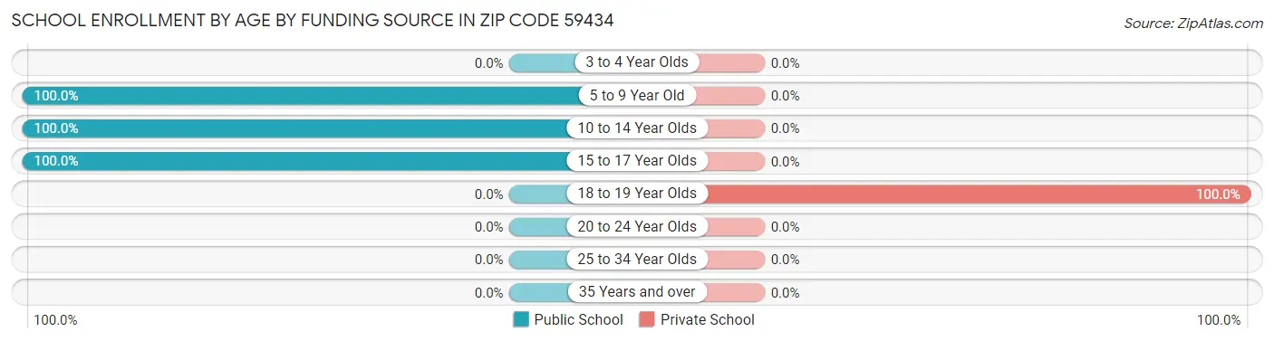 School Enrollment by Age by Funding Source in Zip Code 59434