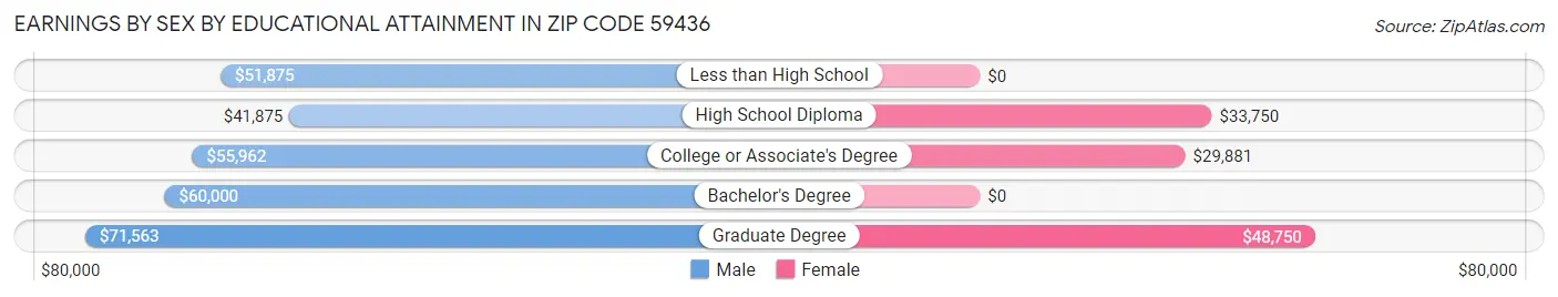 Earnings by Sex by Educational Attainment in Zip Code 59436