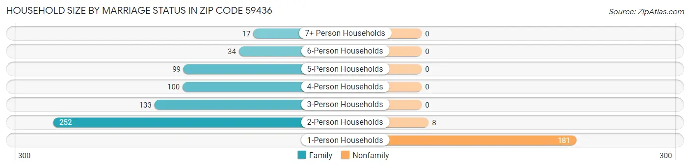 Household Size by Marriage Status in Zip Code 59436