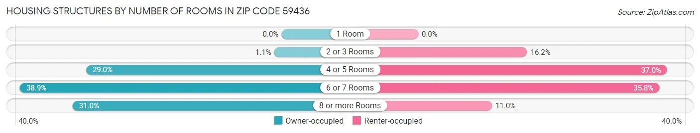 Housing Structures by Number of Rooms in Zip Code 59436