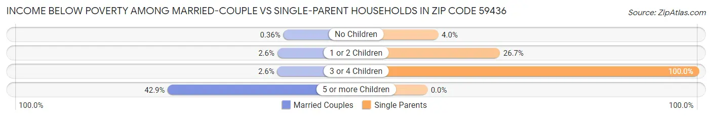 Income Below Poverty Among Married-Couple vs Single-Parent Households in Zip Code 59436