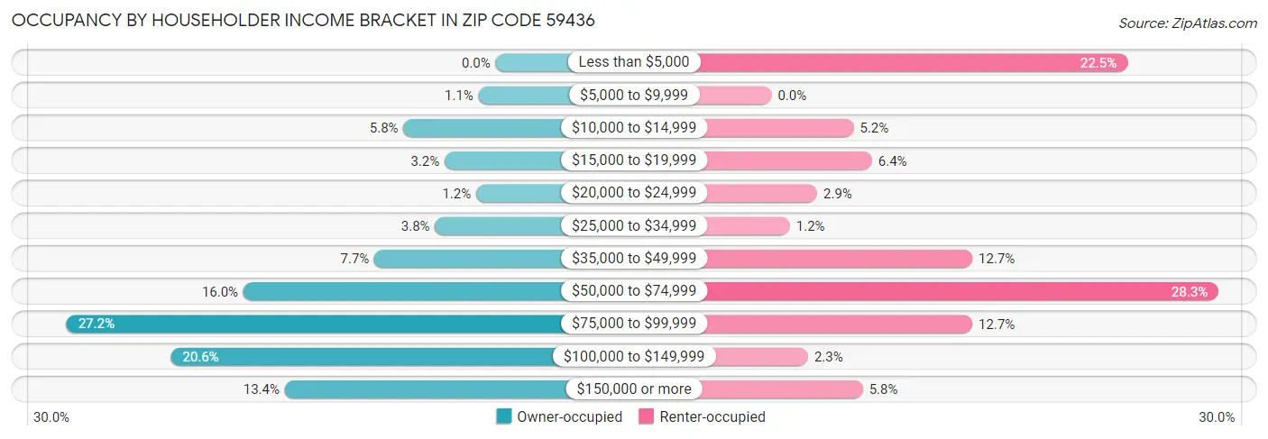 Occupancy by Householder Income Bracket in Zip Code 59436