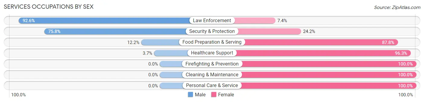 Services Occupations by Sex in Zip Code 59436