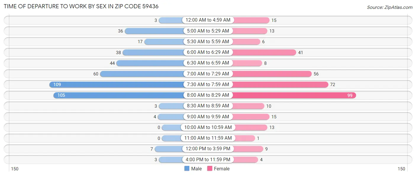 Time of Departure to Work by Sex in Zip Code 59436
