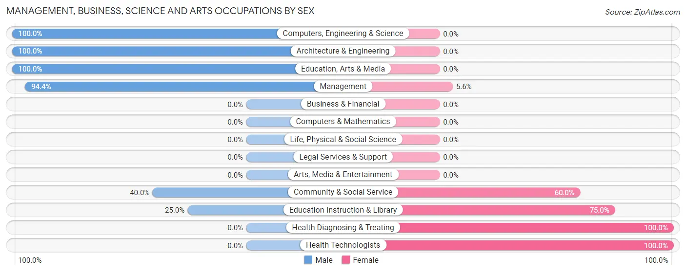 Management, Business, Science and Arts Occupations by Sex in Zip Code 59440