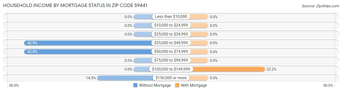 Household Income by Mortgage Status in Zip Code 59441