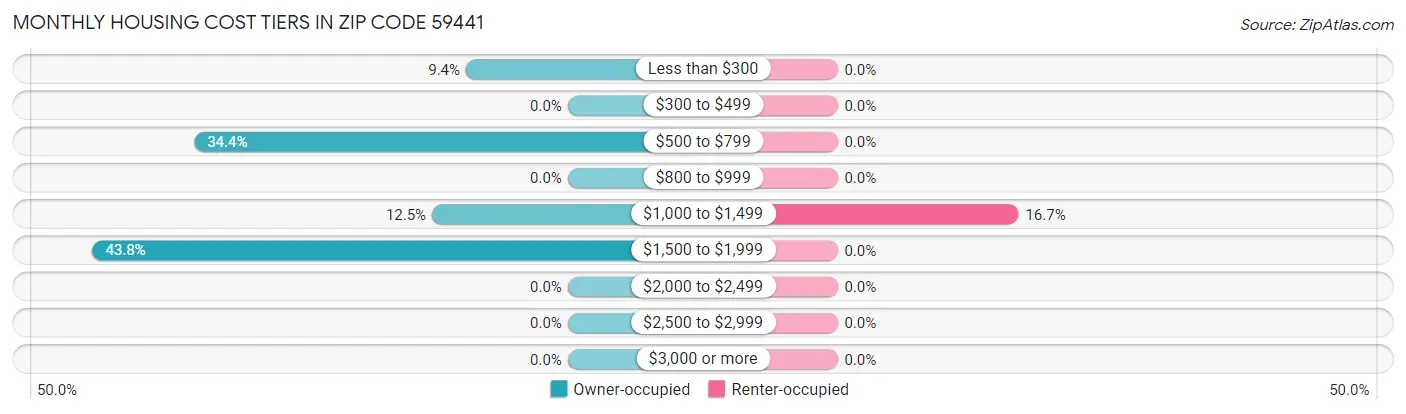 Monthly Housing Cost Tiers in Zip Code 59441