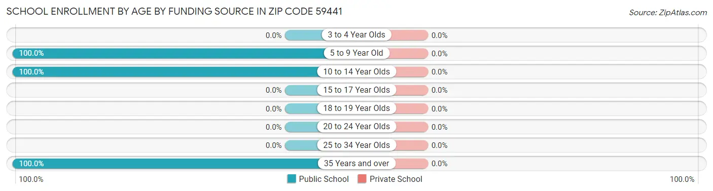 School Enrollment by Age by Funding Source in Zip Code 59441