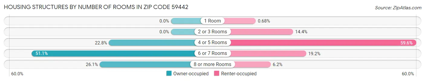 Housing Structures by Number of Rooms in Zip Code 59442
