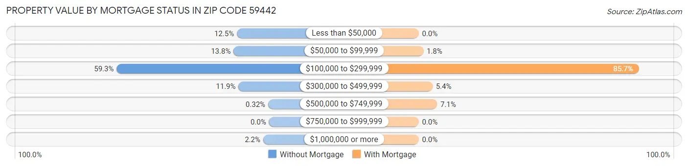 Property Value by Mortgage Status in Zip Code 59442
