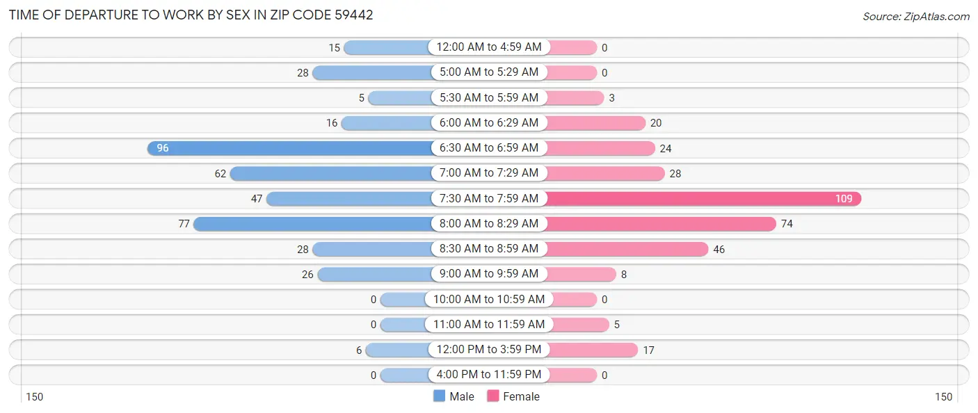 Time of Departure to Work by Sex in Zip Code 59442