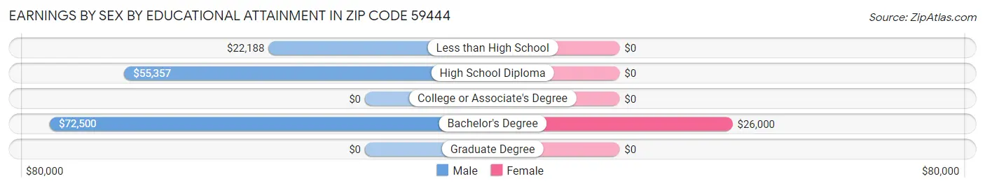 Earnings by Sex by Educational Attainment in Zip Code 59444