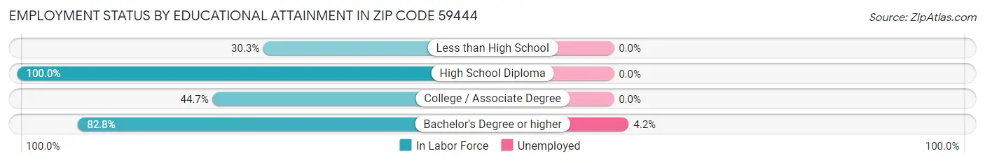 Employment Status by Educational Attainment in Zip Code 59444