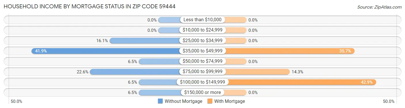 Household Income by Mortgage Status in Zip Code 59444