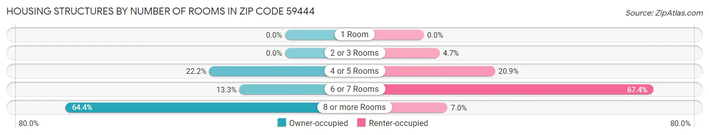 Housing Structures by Number of Rooms in Zip Code 59444